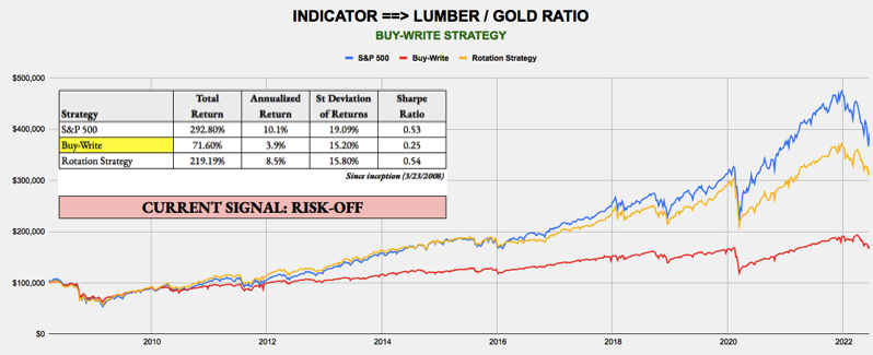 June 27, 2022 - Weekly Risk Signals
